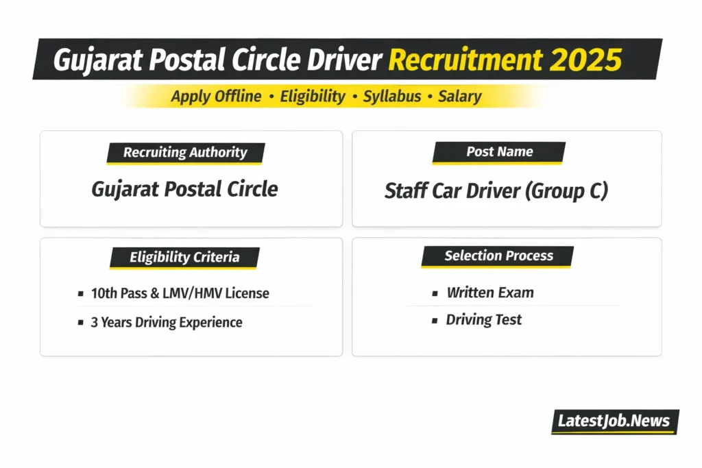 Gujarat Postal Circle Driver Recruitment 2025 OUT – Guaranteed Govt Job, Offline Form, Full Details