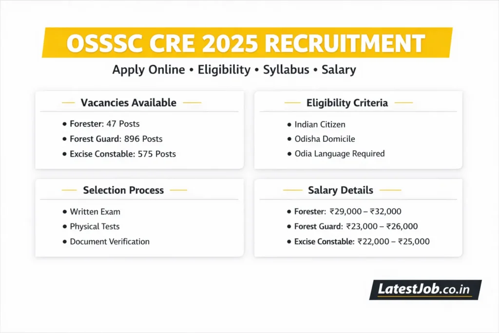 OSSSC CRE 2026 Recruitment : Big Vacancy for Forester, Guard & Constable