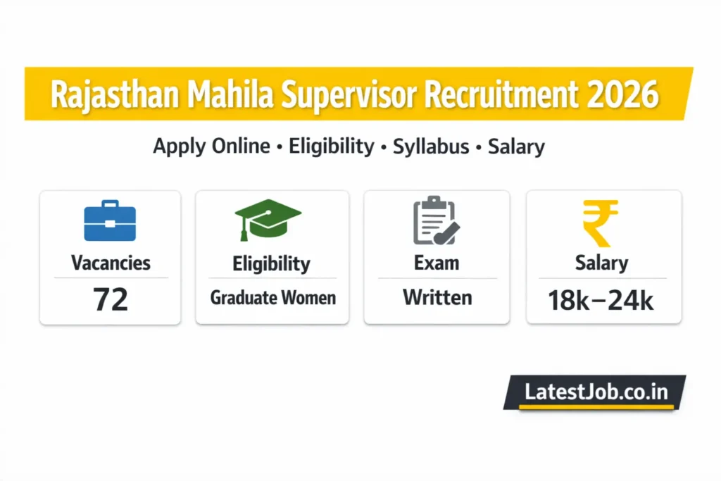 Rajasthan Mahila Supervisor Recruitment 2026 – Apply Online Now | 72 Vacancies | Salary, Syllabus